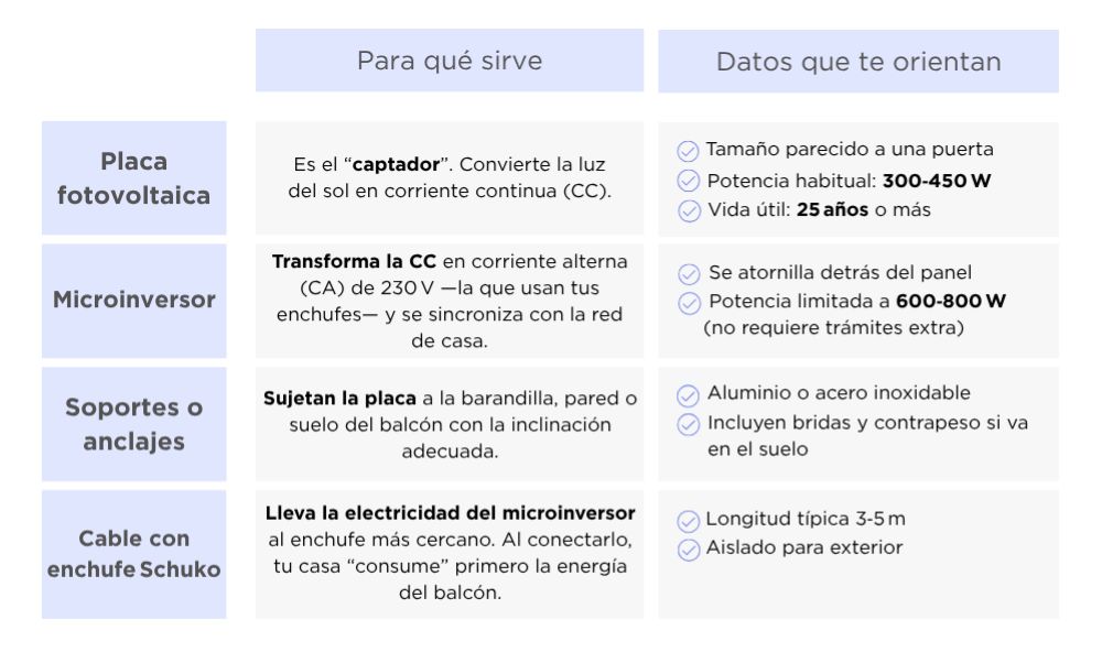 kit-solar-balcon-componentes