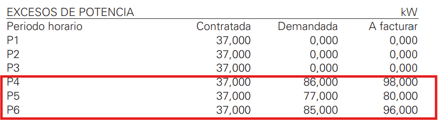 Detalle de excesos de potencia por periodos horarios