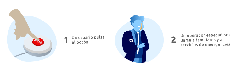 funcionamiento-boton-sos
