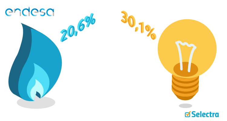 Cuotas de mercado de Endesa en luz y gas Imagen sobre las cuotas de mercado de Endesa en luz y gas