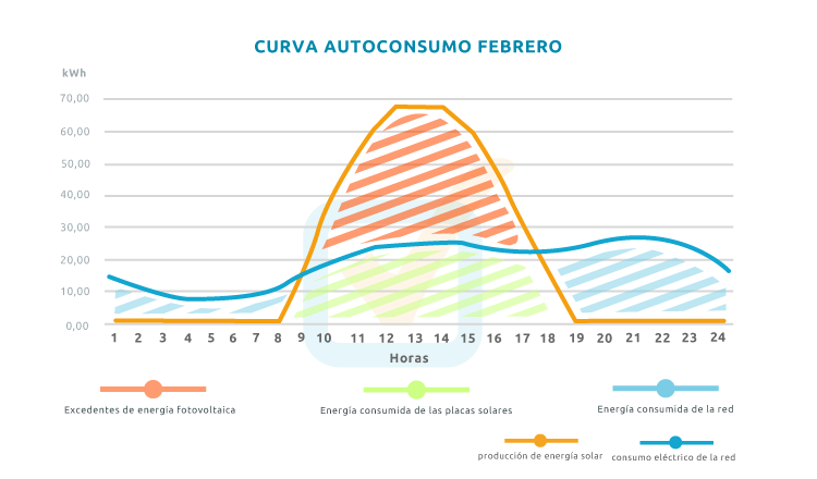Curva producción fotovoltaica vs consumo eléctrico Curva de producción fotovoltaica mediante paneles solares frente consumo eléctrico