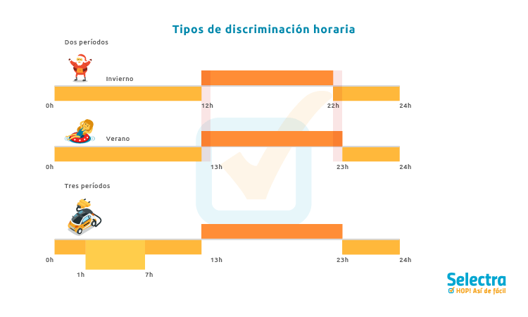 Periodos de discriminación horaria Discriminación Horaria