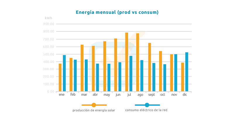 Producción fotovoltaica vs consumo eléctrico Producción fotovoltaica mensual mediante paneles solares frente consumo eléctrico
