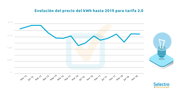 Evolución precio de la luz en España Evolución precio de la luz en España 2019