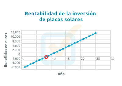 Beneficios inversión en placas solares Retorno de la inversión y beneficio mediante placas solares