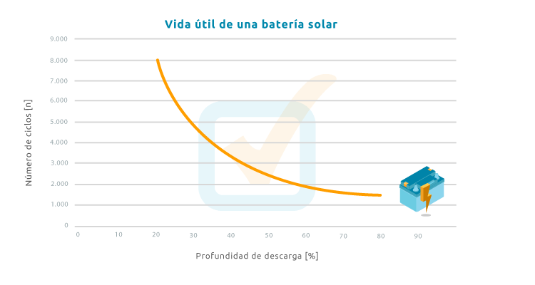Vida útil de una batería solar Curva de ciclos de carga en función de la profundidad de descarga de una batería solar