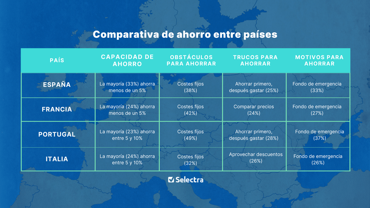 Comparativa de ahorro entre países Comparativa de ahorro entre países