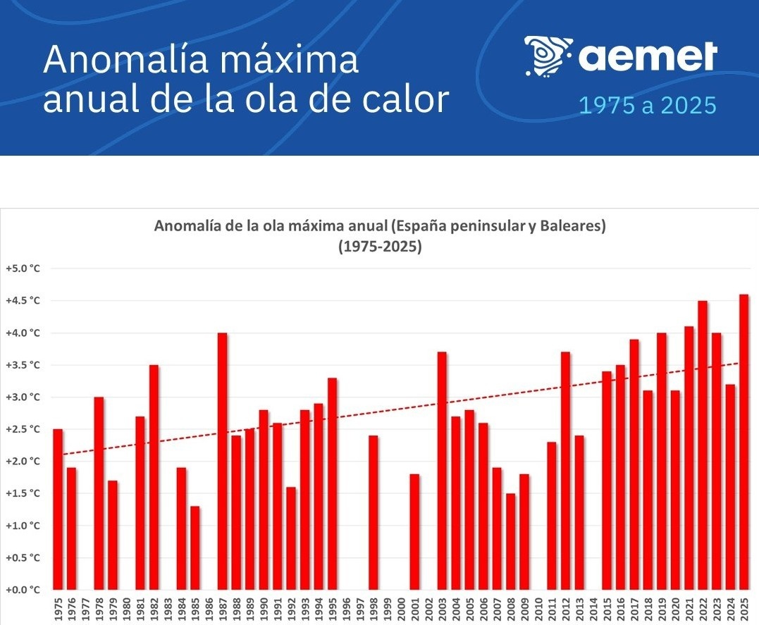 Anomalía ola de calor agosto españa aemet