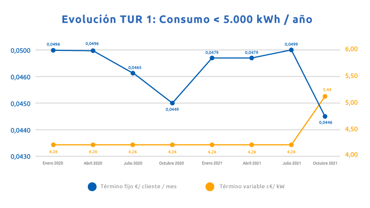 evolucion precio tur 1 de gas