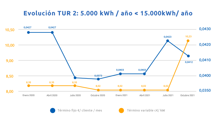 evolucion precio tur 2 de gas