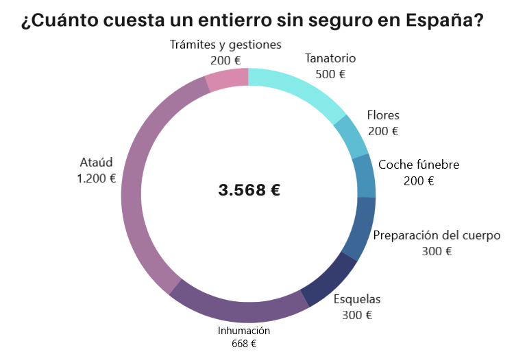 Cuánto cuesta un entierro sin seguro en España