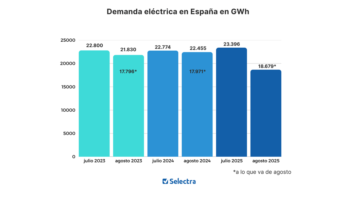 Grafica de la demanda eléctrica entre 2023 y 2024 grafica de la demanda eléctrica entre 2023 y 2024