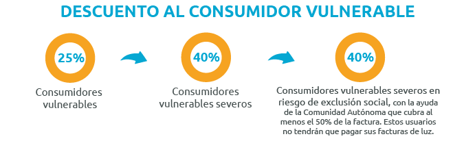 Qué descuento hace el Bono Social