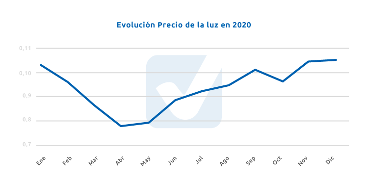 precio de la luz evolución precio kwh