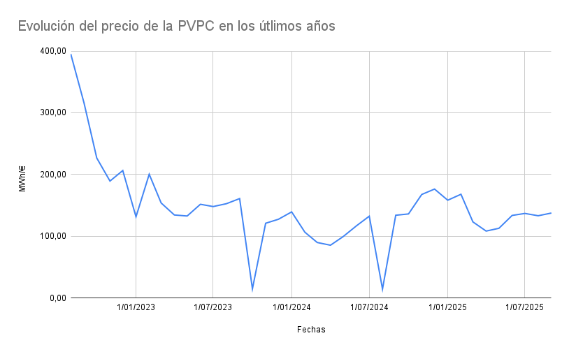Evolución del precio de la PVPC en los últimos años