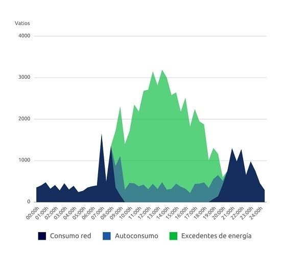 autoconsumo con excedentes
