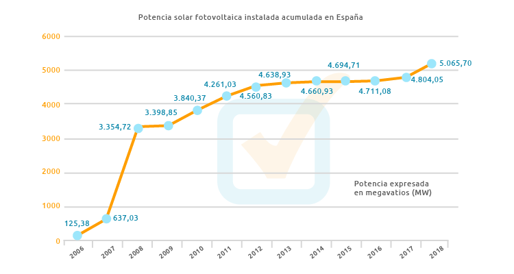 Potencia solar fotovoltaica instalada acumulada España