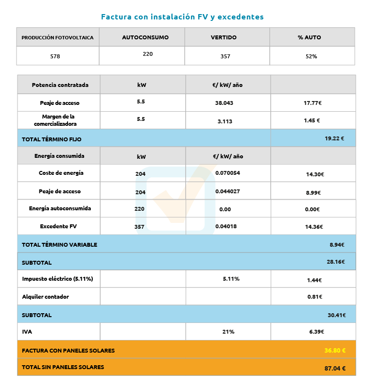 Factura de la luz aplicando la compensación por excedentes