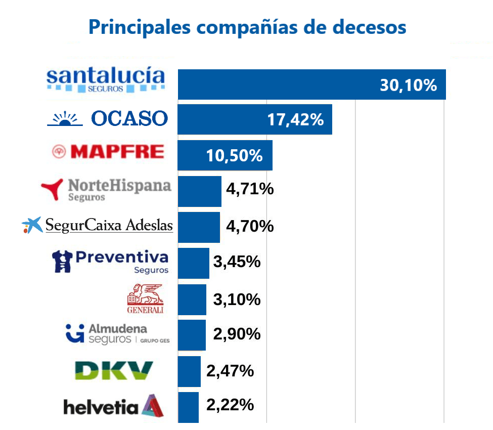 Mejores compañías de decesos