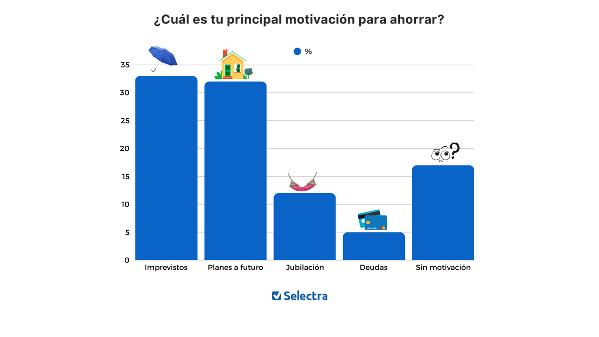 Motivaciones de ahorro