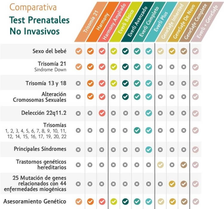 Tipos de Test Prenatal no invasivo