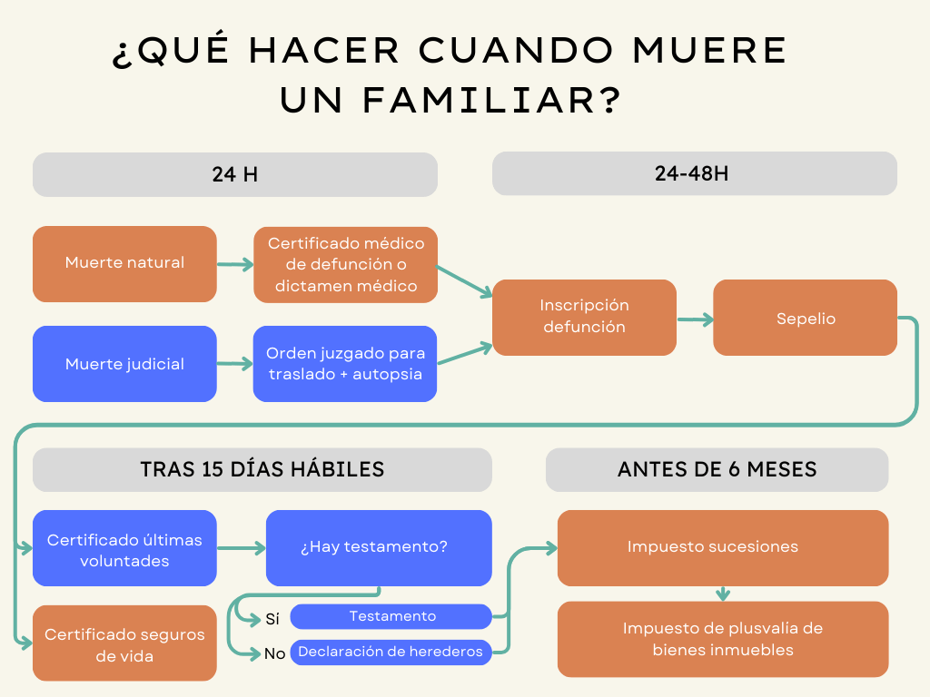 Esquema de los 12 trámites a realizar tras el fallecimiento de un familiar en España