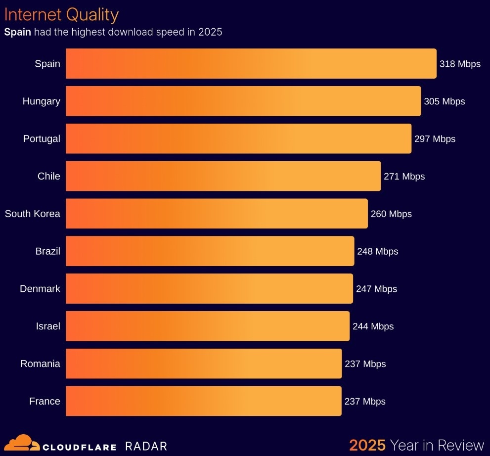 Ranking mundial país con mejor internet