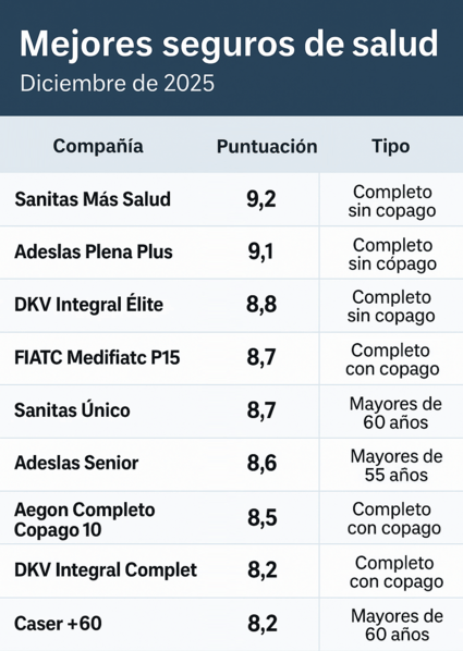 Mejores seguros de salud de diciembre de 2025
