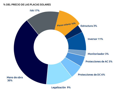 precio placas solares sobre total instalación